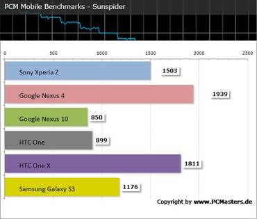 Sony Xperia Z Benchmark Sunspider