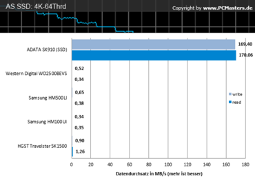 HGST_AS SSD 4K-64Thrd