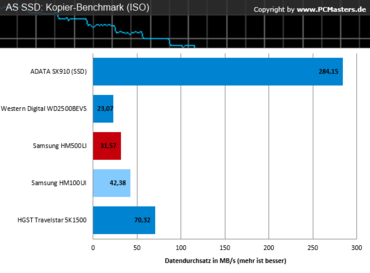 HGST_AS SSD Kopier-Benchmark ISO
