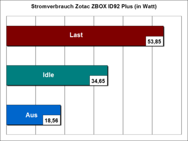 Zotac ZBOX ID92 Plus Stromverbrauch