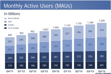 Facebook: Von wegen Rückgang, neue Zahlen offenbaren 1,23 Milliarden User