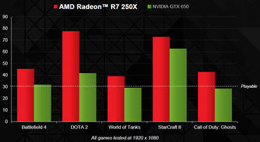 Radeon R7 250X-Benchmarks