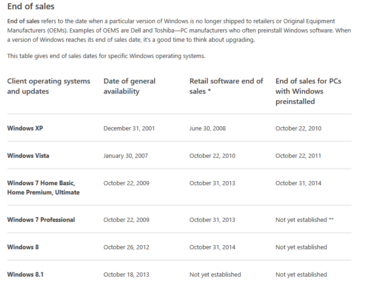 Windows 7 Professional: Microsoft verschiebt Verkaufsstopp des Betriebssystems