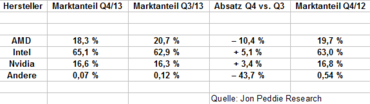 Gewinner und Verlierer im Grafikkartenmarkt 2013