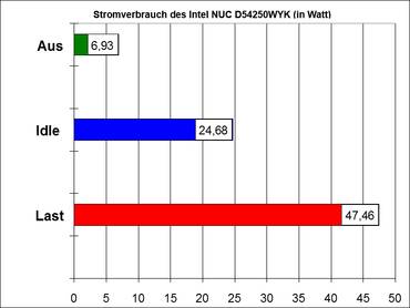 Intel-NUC-Stromverbrauch