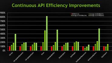 Neuer Treiber von Nvidia besser als Mantle API