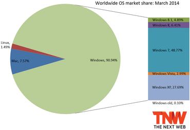 Betriebssystem-Marktanteile: Windows 7 am beliebtesten, gefolgt von XP