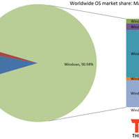 Betriebssystem-Marktanteile: Windows 7 am beliebtesten, gefolgt von XP