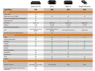Fire TV Vergleich mit Apple TV, Roku 3 & Google Chromecast