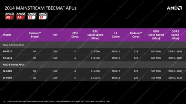 AMD "Mullins"- und "Beema"-APUs