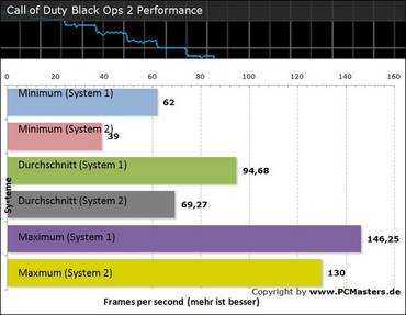 Call of Duty Black Ops 2 Review