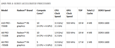 AMD Pro A-Serie